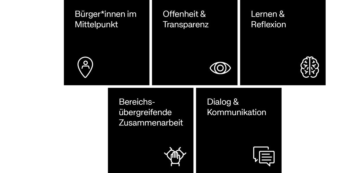 Die Grafik zeigt unsere Werte mit jeweils einem Symbolwert: Offenheit und Transparenz, Kontinuität, Dialog und Kommunikation, Nutzendenzentrierung, Lernen und Reflexion sowie bereichsübergreifende Zusammenarbeit.